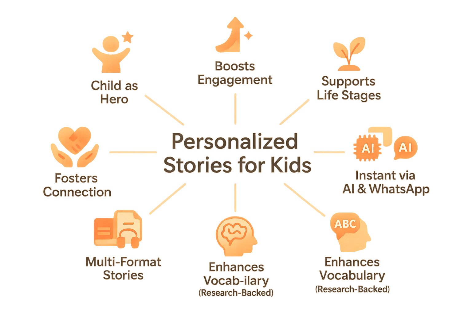 Heartwarming image showing Illustration of <strong>personalized stories for kids</strong> demonstrating emotional connection and joy created by learning to read stories for family bonding and storytelling