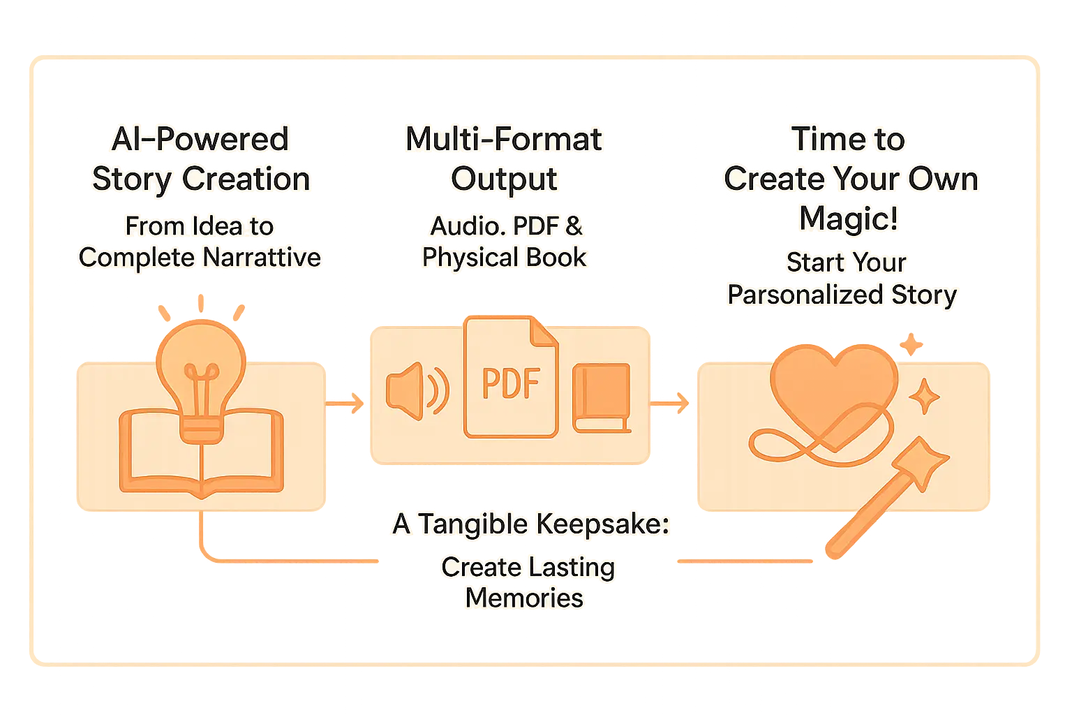 Personalized story creation process with Tellmestories