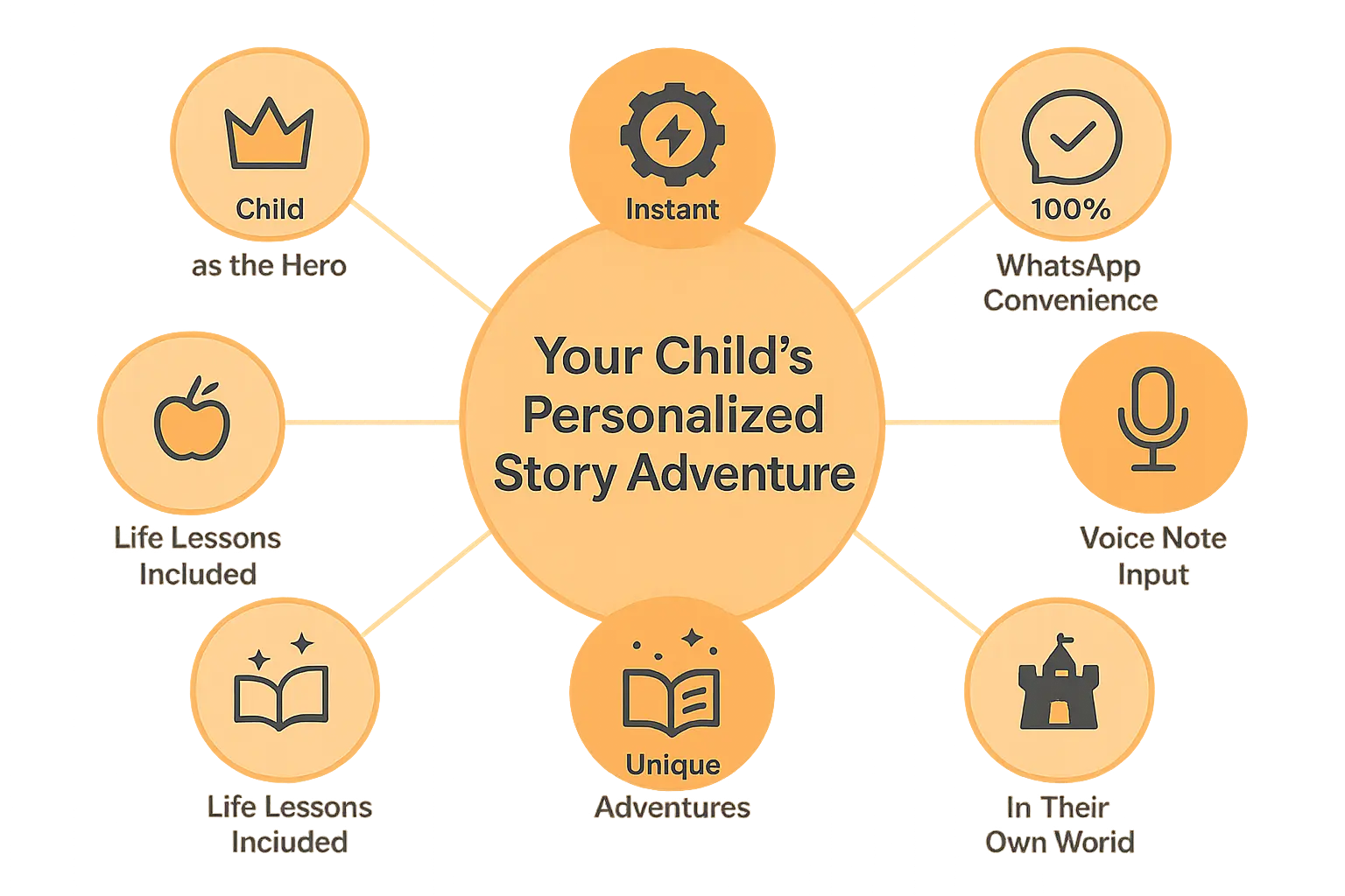 personalized story creation service infographic