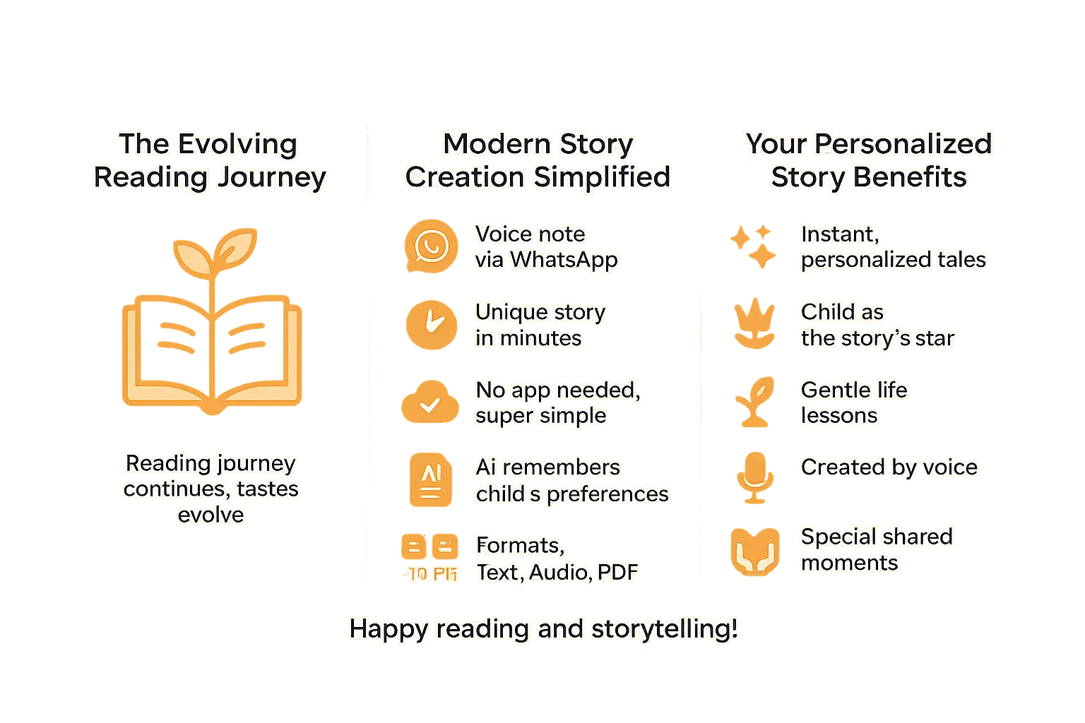 Personalized storytelling infographic showing WhatsApp voice note transforming into storybook