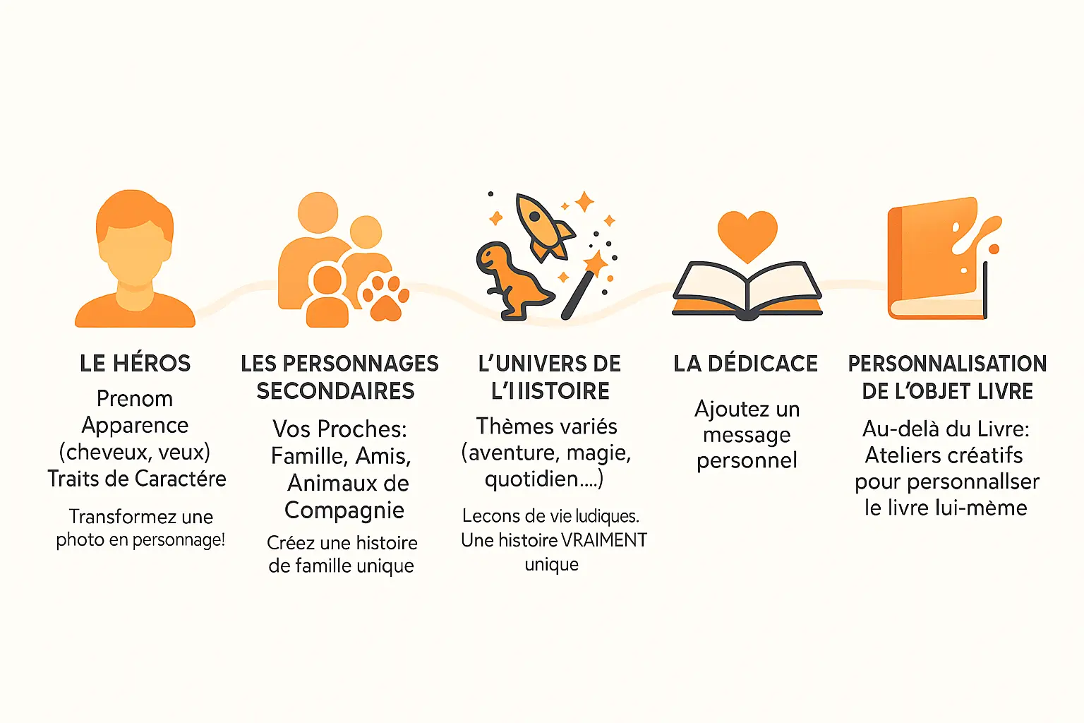 Exemple de personnalisation d'un livre pour enfants
