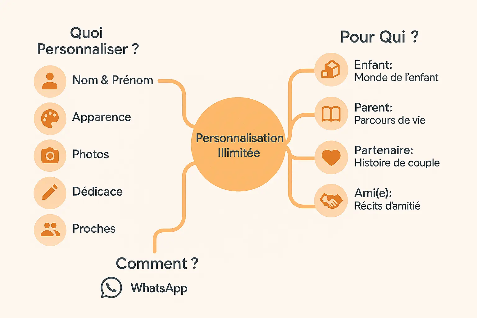 CrĂ©e ton livre perso anniv en 2 min sur WhatsApp đ 3 Illustration des options de personnalisation d'un livre personnalisĂ©