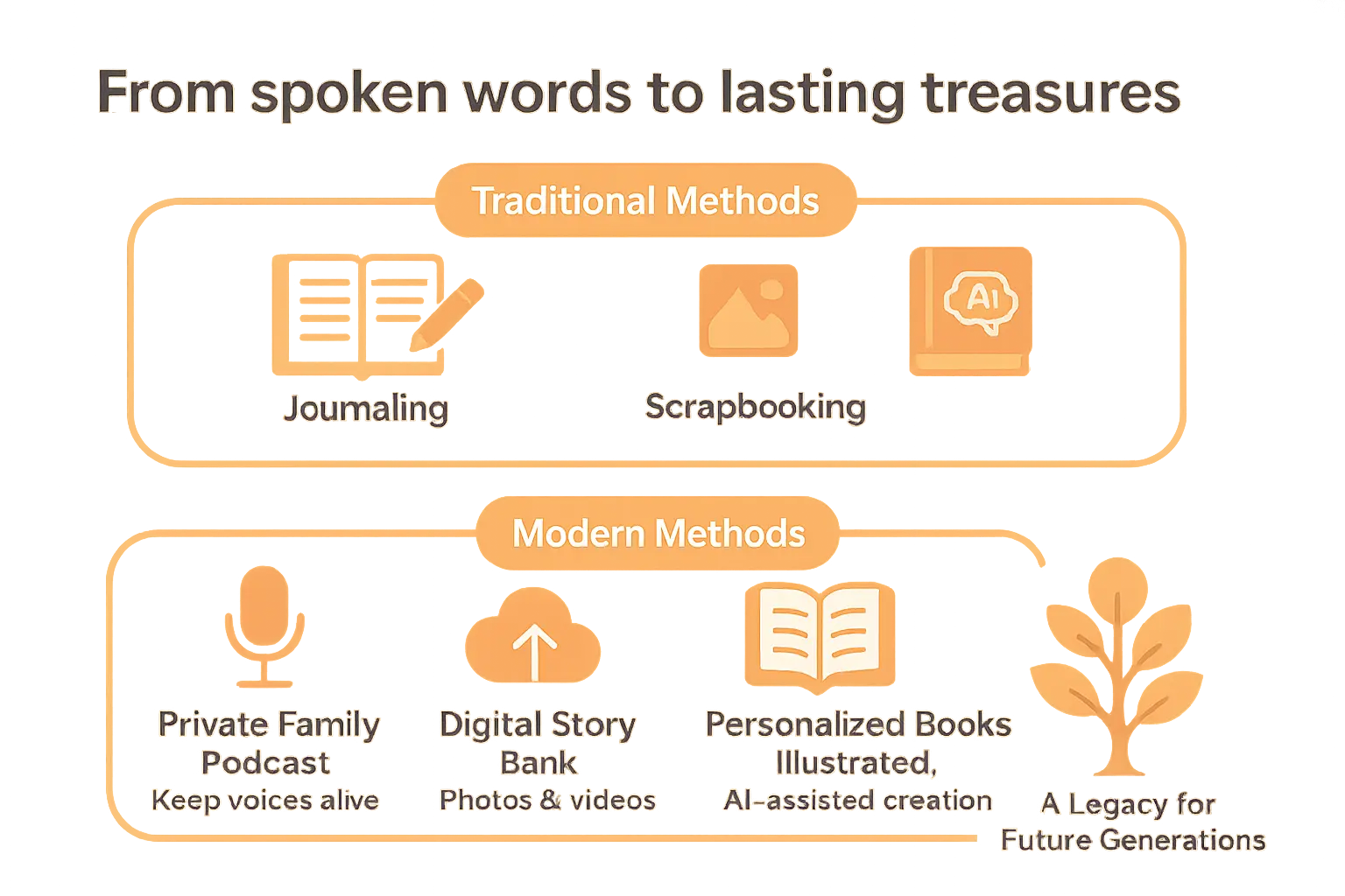 Unlock the Power of Family Stories: More Than Memories 5 Illustration of family stories preservation methods