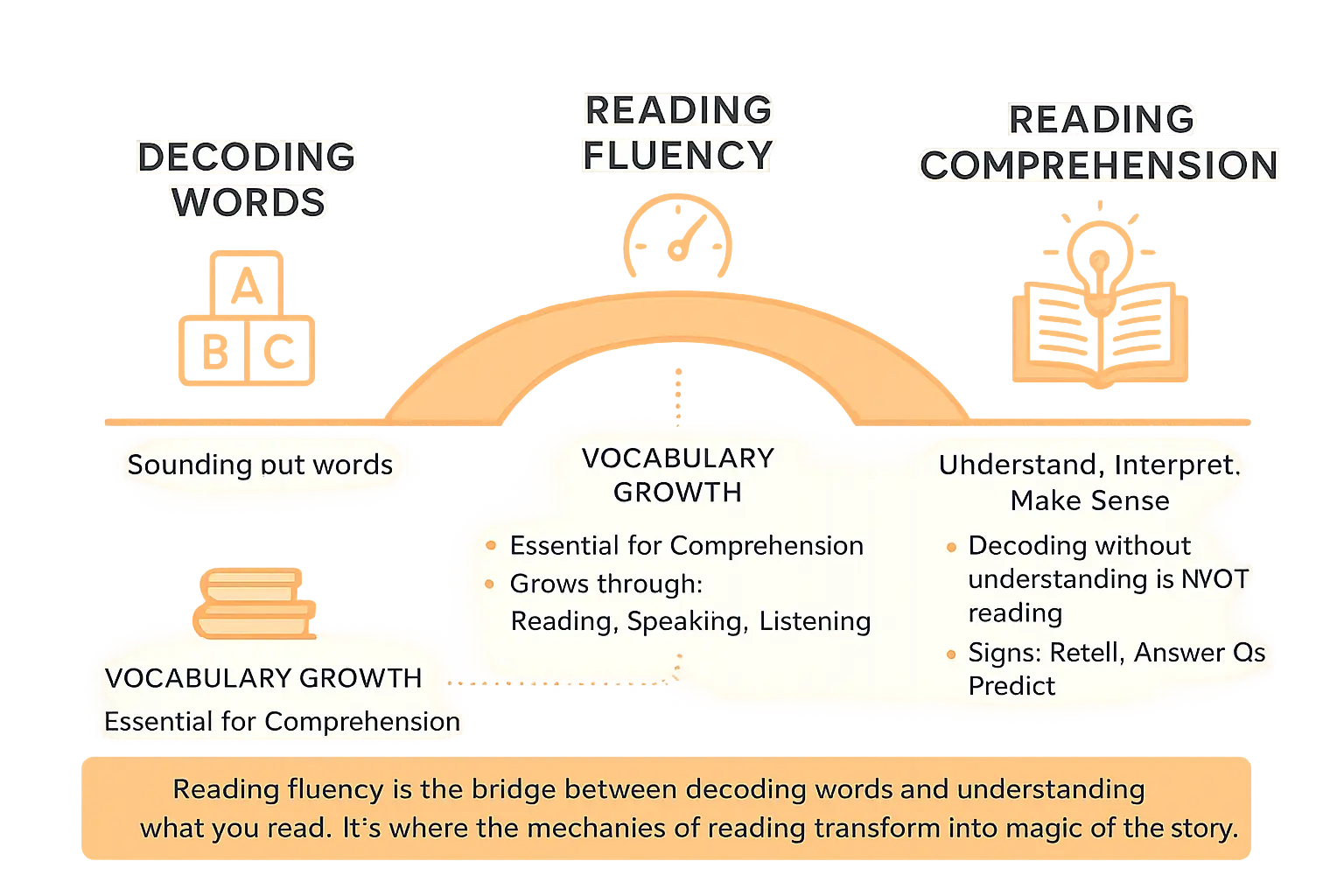 Cracking the Code: Fun Ways to Help Kids Learn to Read 3 Reading development stages visual