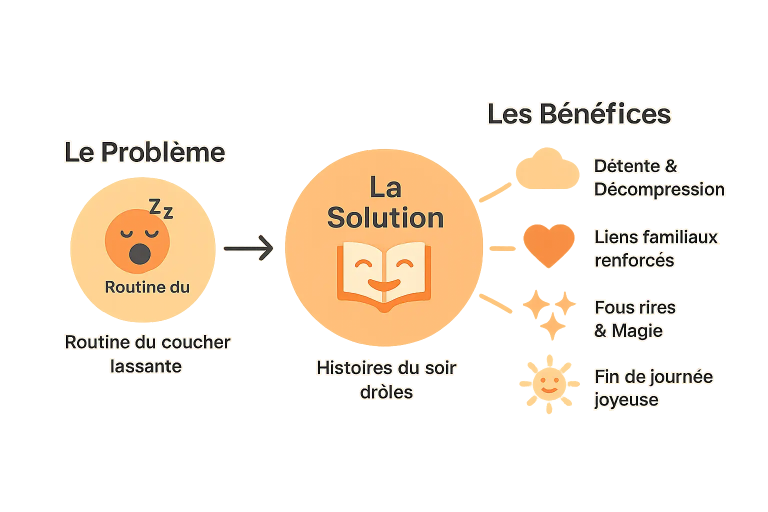 Histoire du soir drôle : dodo rigolo en 1 clic 🤣 1 Routine du coucher transformée