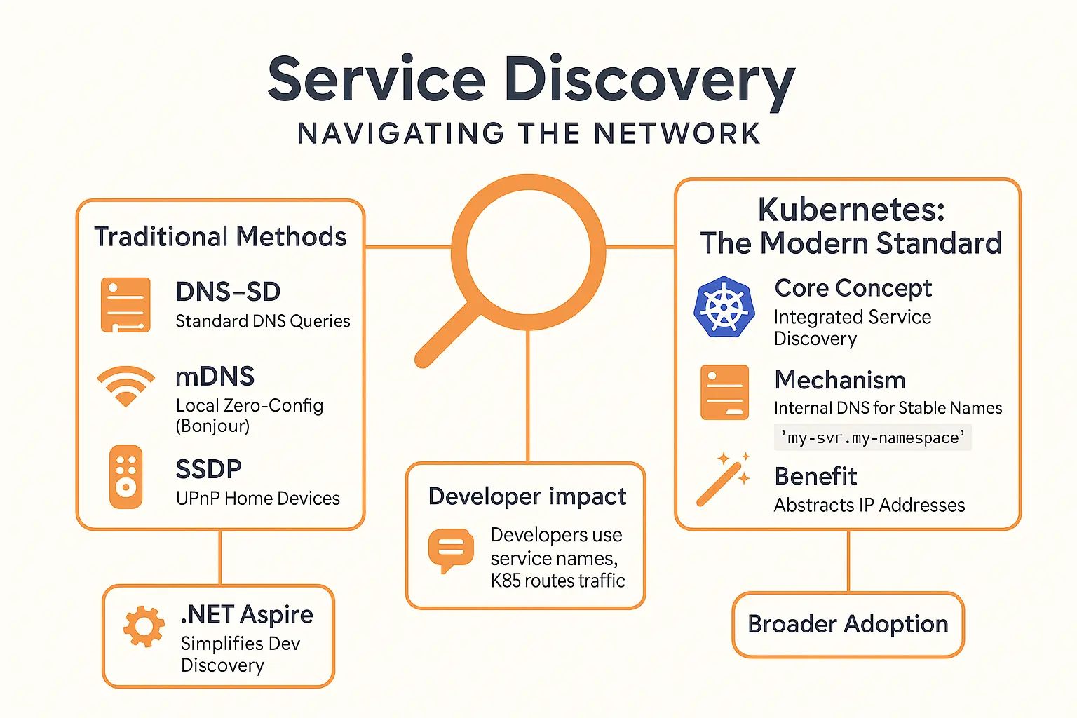 Service discovery made easy: How apps find each other 5 Service discovery visual