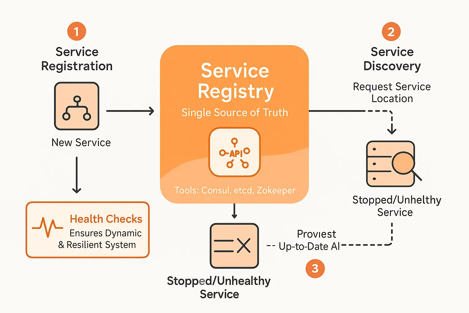 service discovery process