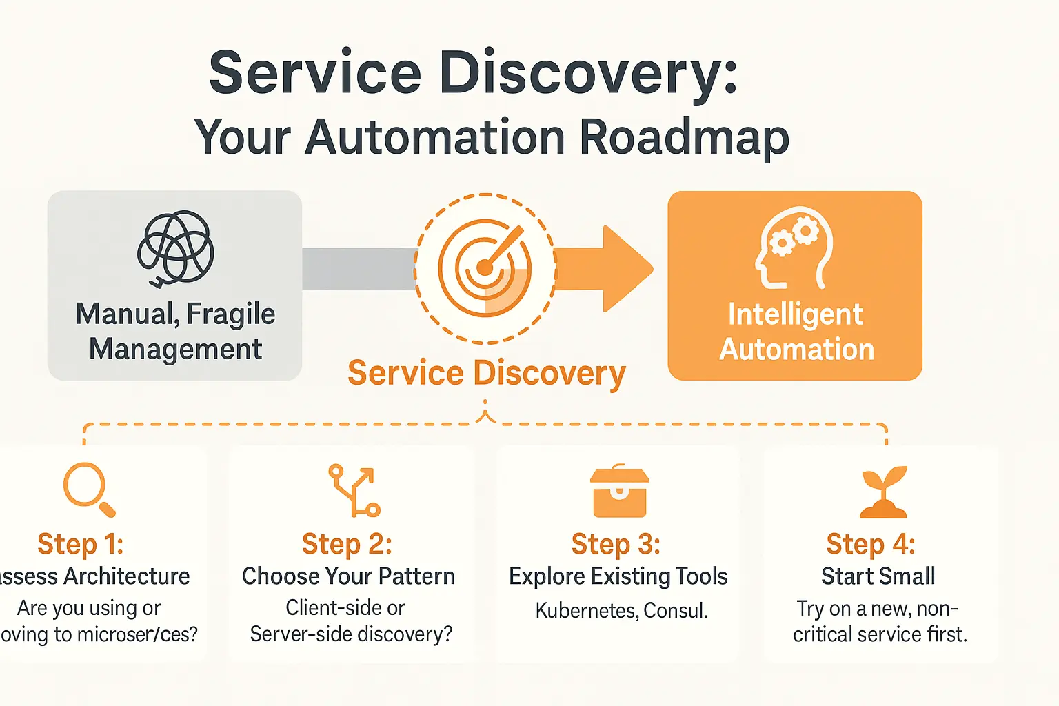 Service Discovery Automation Roadmap - Visualizing network resources adapting dynamically