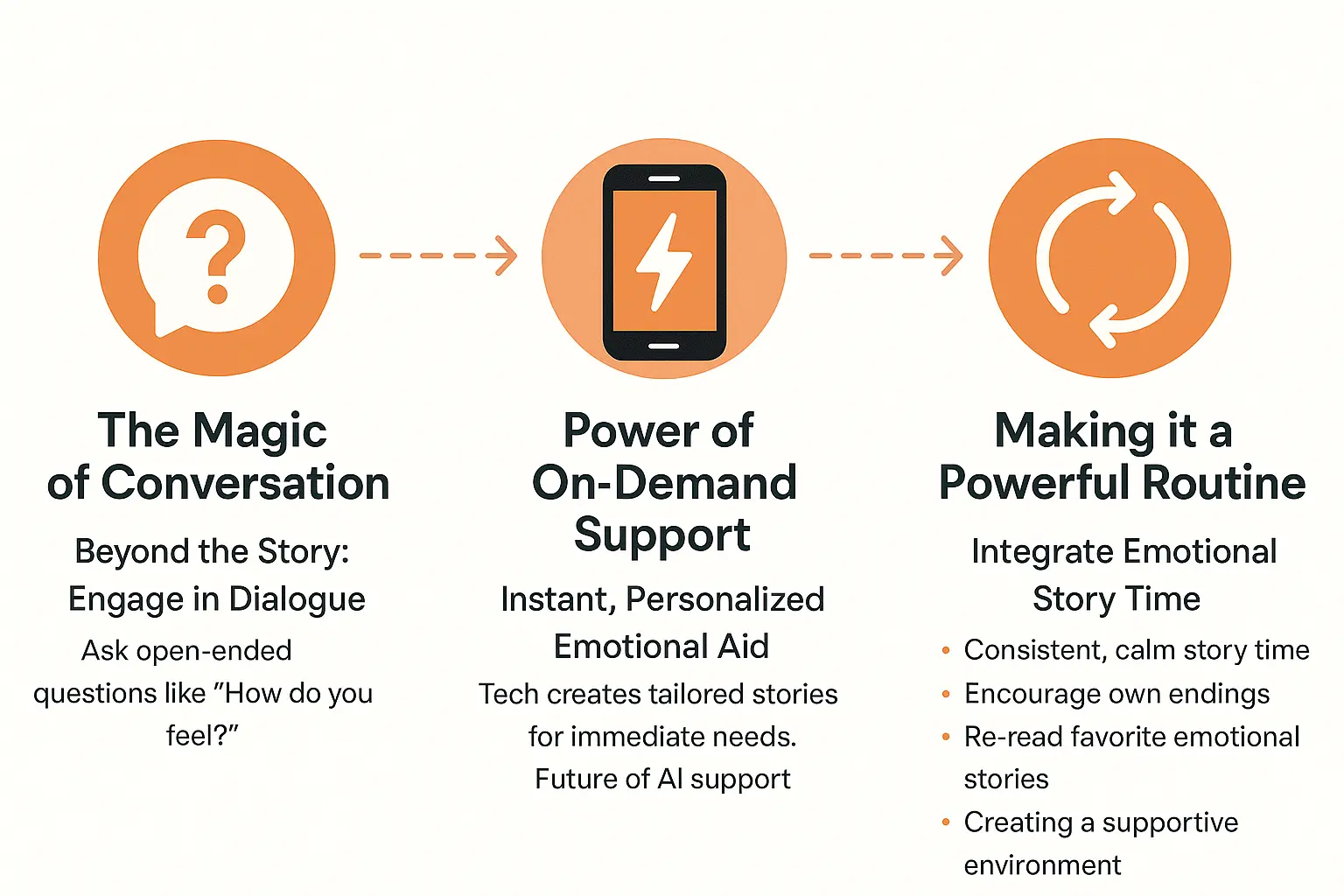 Illustration of storytelling routine