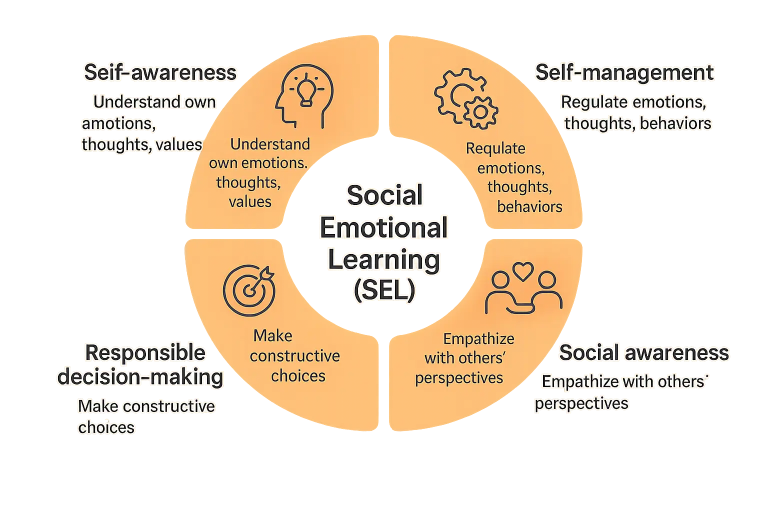 Emotional learning stories: nurturing empathy through sel 2 Visual representation of SEL framework
