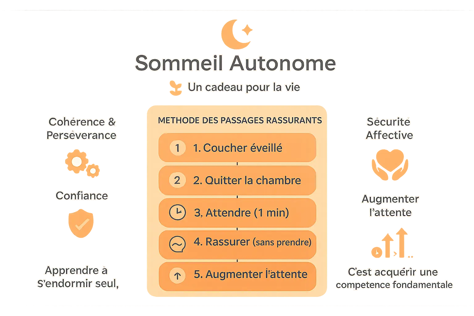 Illustration de la méthode des passages rassurants avec un enfant dans son lit et un parent qui observe depuis la porte