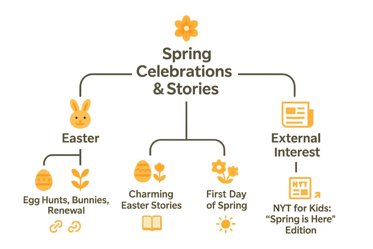 Spring stories for kids: nature adventures & learning 🌱 6 Spring Celebrations and Stories Infographic