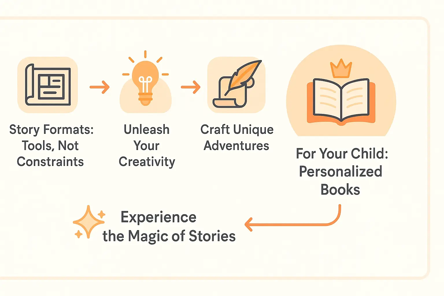 Child holding a personalized book with their name, surrounded by story elements