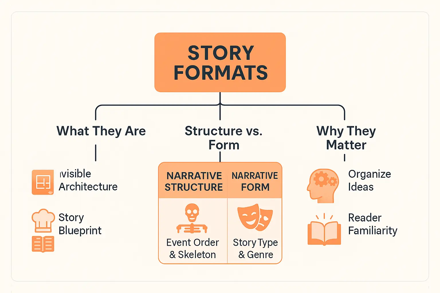 Story formats infographic showing narrative structures and forms