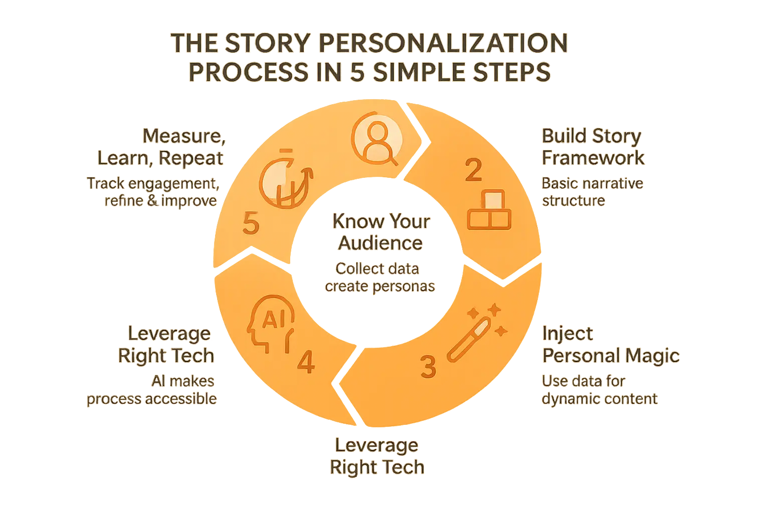 Story personalization process infographic