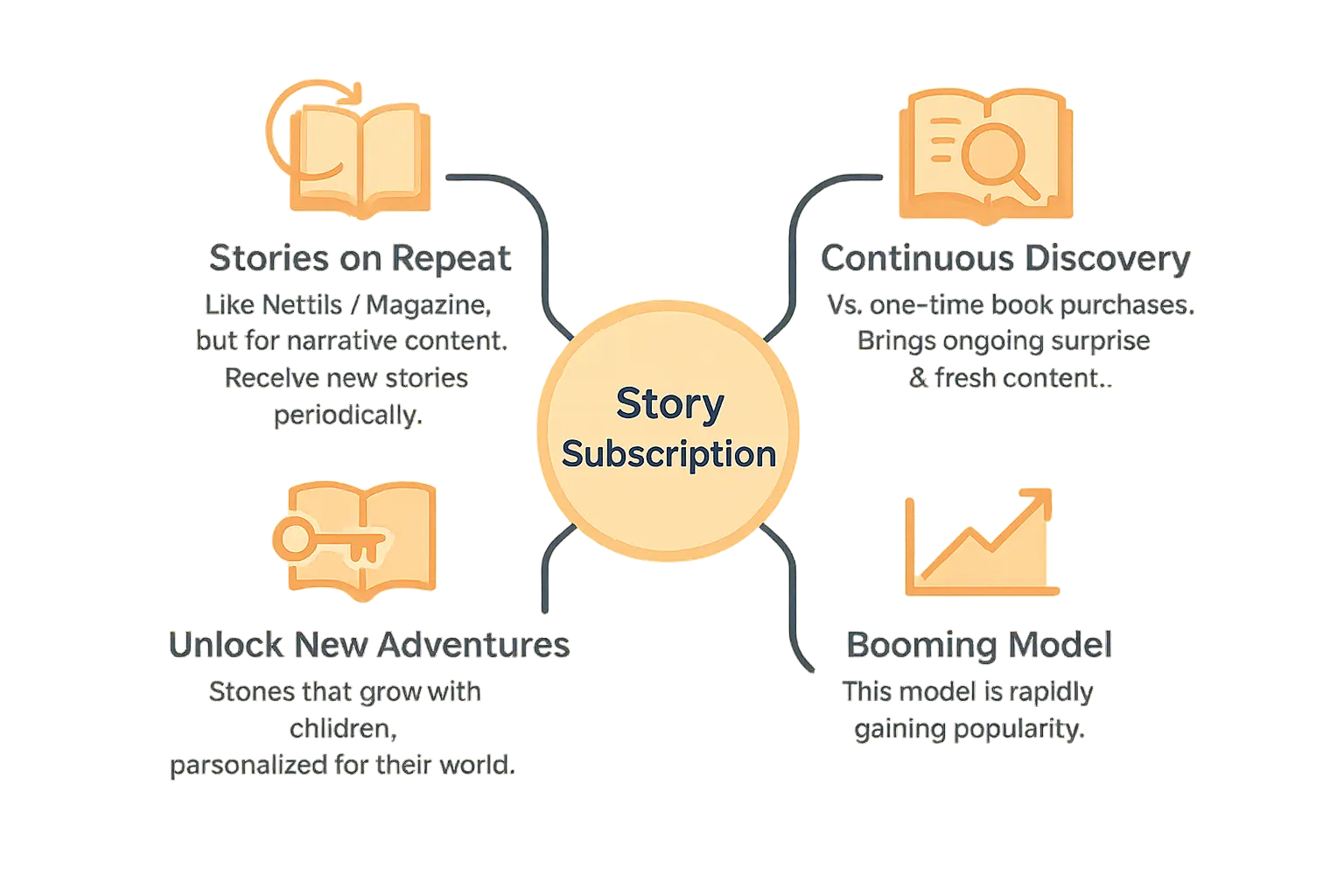 Modern story subscriptions infographic