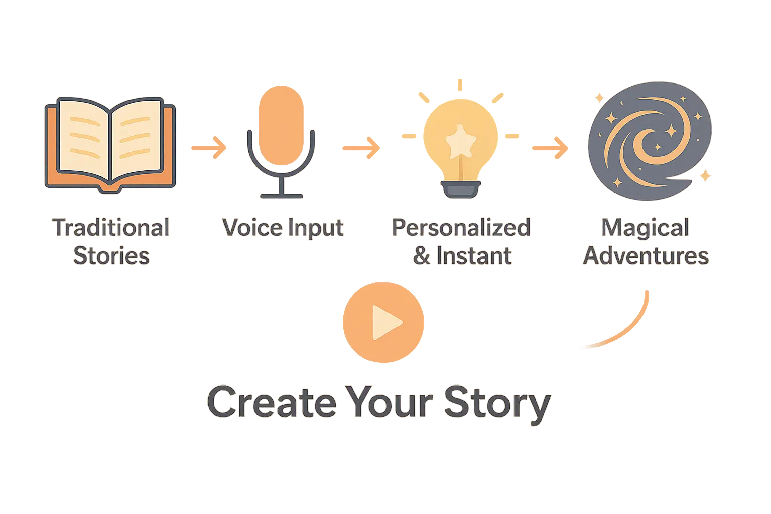 Story Transformation Infographic