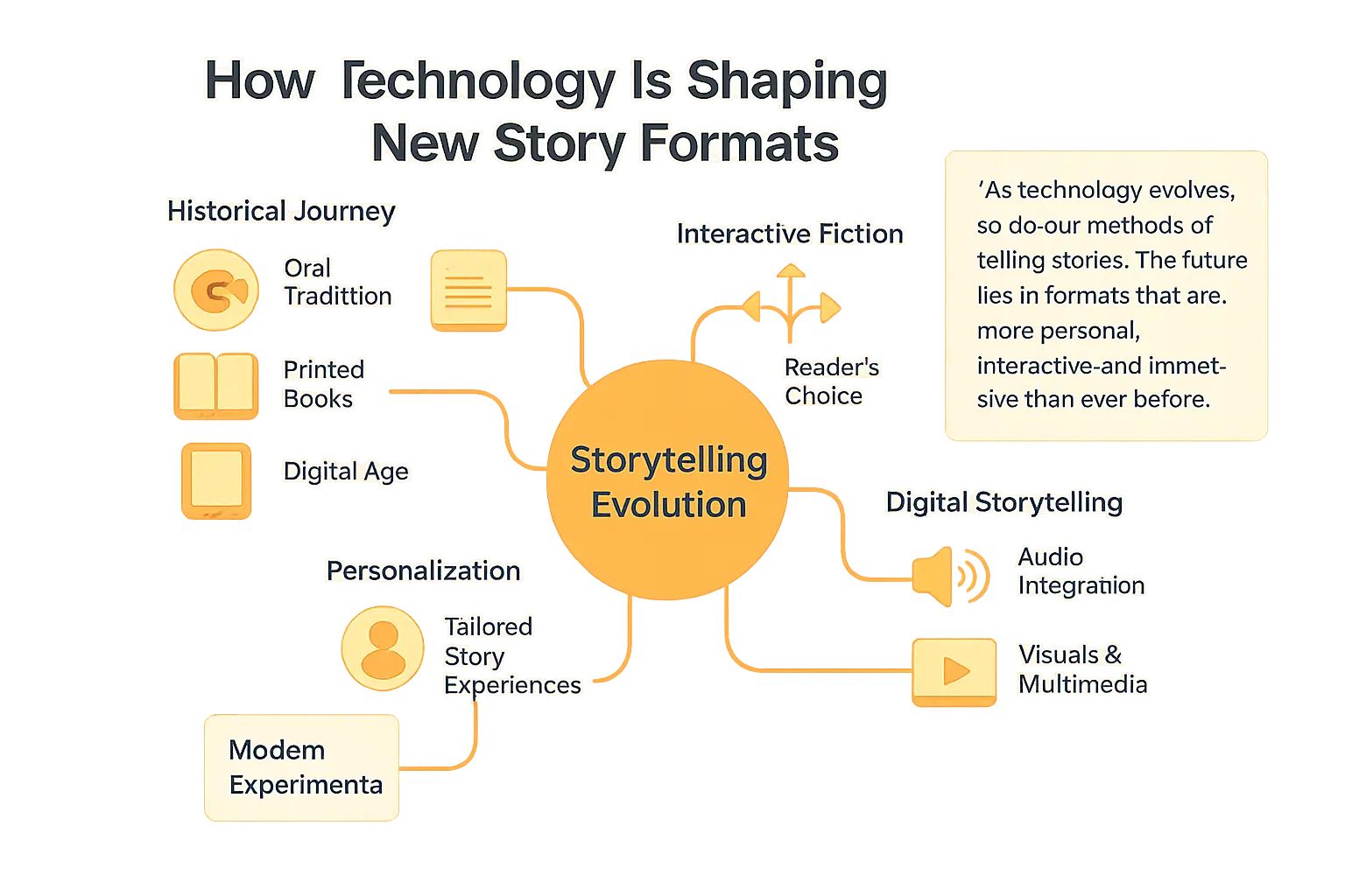 storytelling evolution how tech shapes new formats