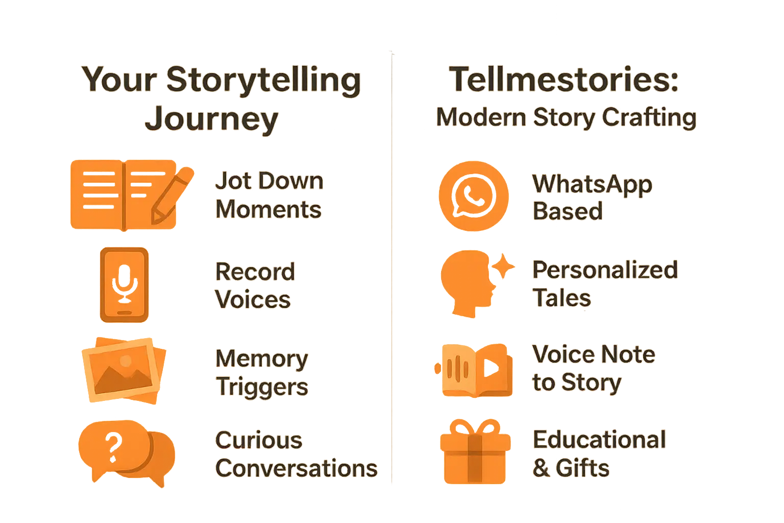 Celebrate everyday moments with special occasion stories 4 Storytelling journey infographic showing traditional storytelling evolving into AI-powered personalized stories