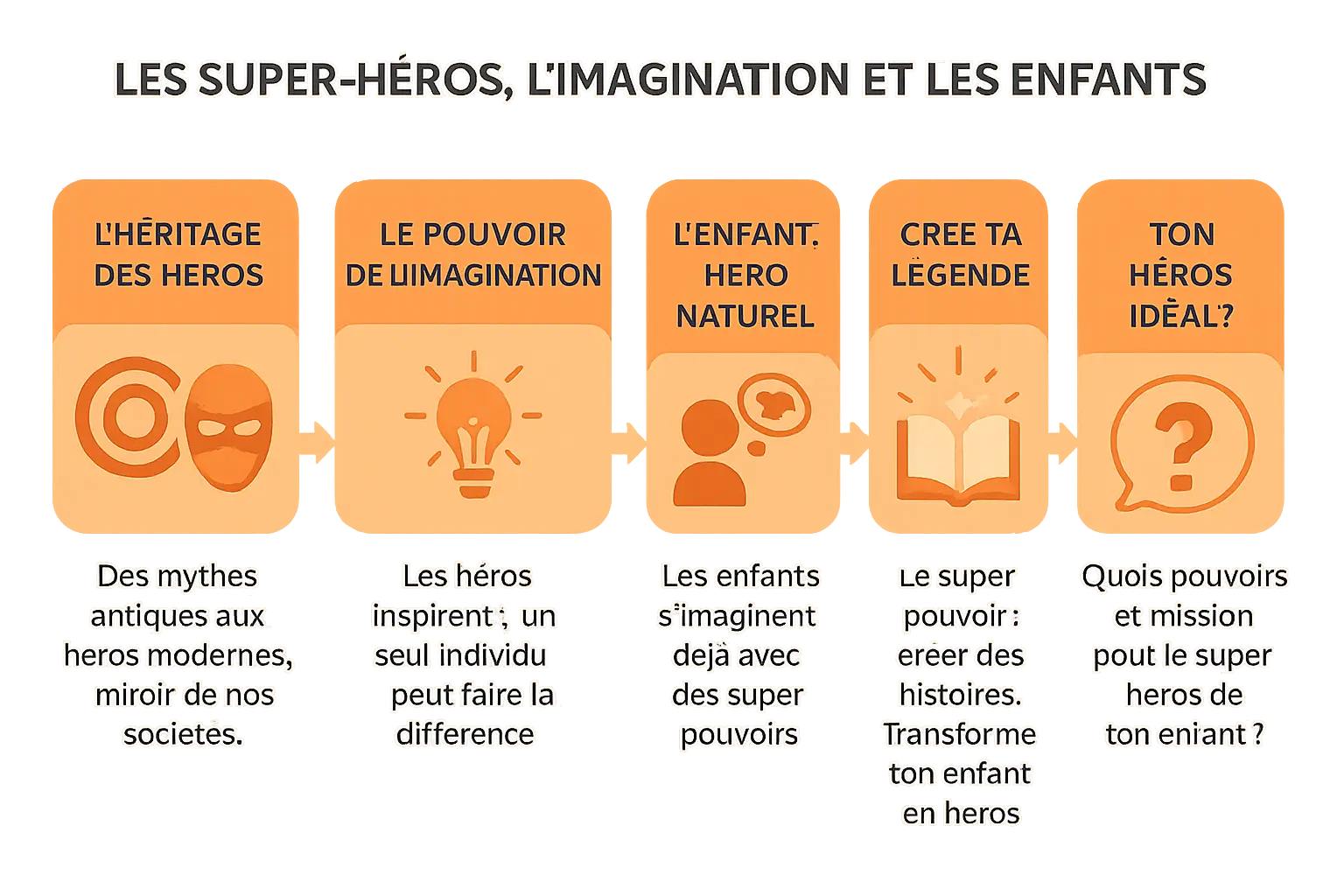 Histoire superhéros : de la mythologie au comic perso 🦸 6 Enfant imaginant un super-héros