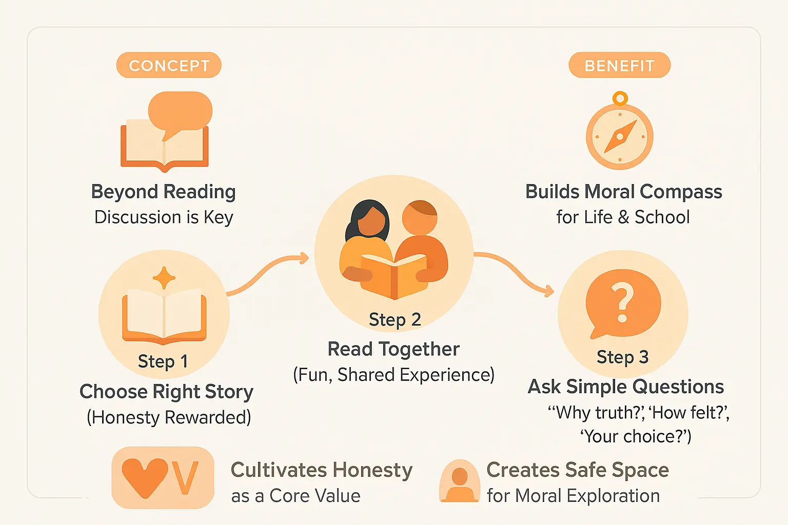 Teaching honesty through storytelling