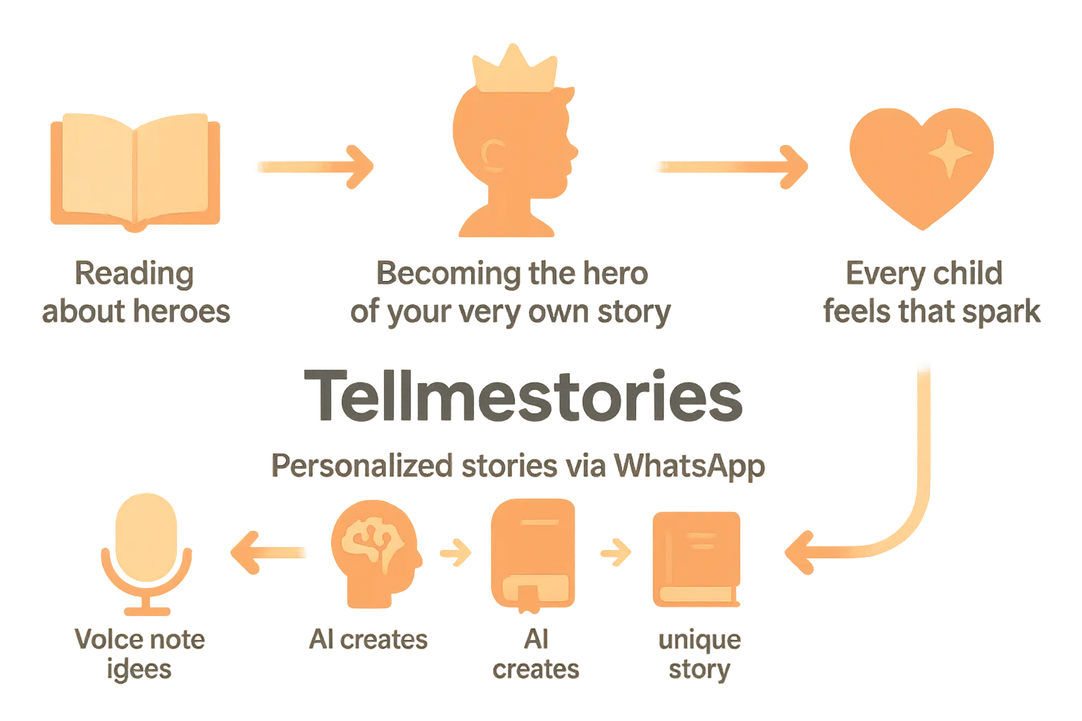 Child holding a personalized storybook with their name on the cover