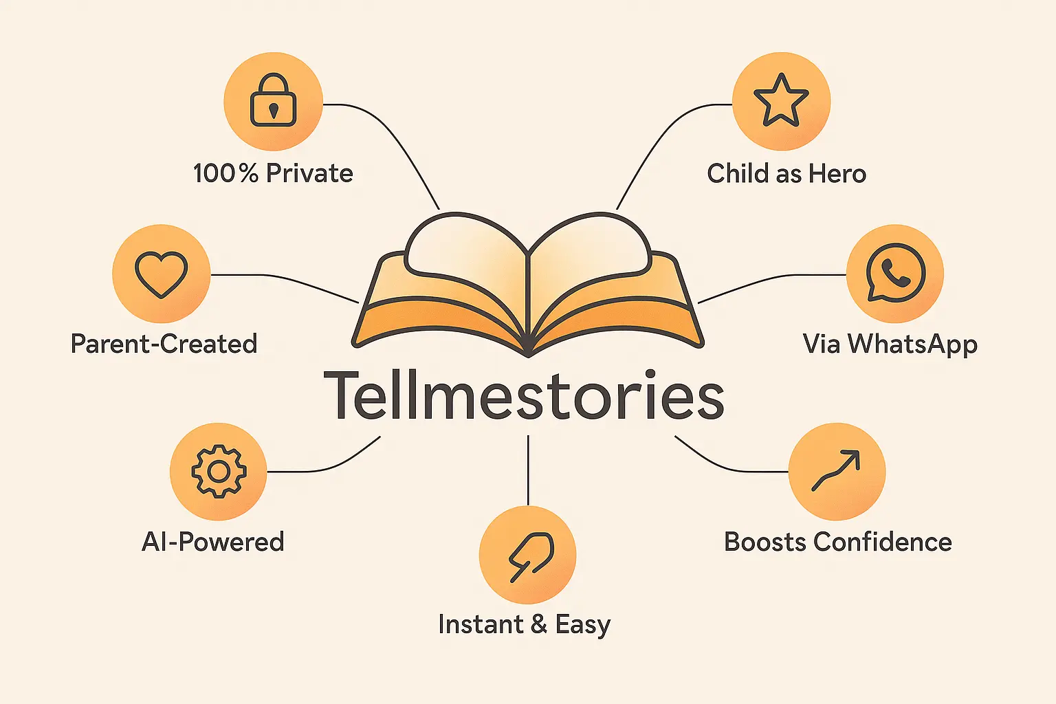Tellmestories infographic showing private storytelling via WhatsApp