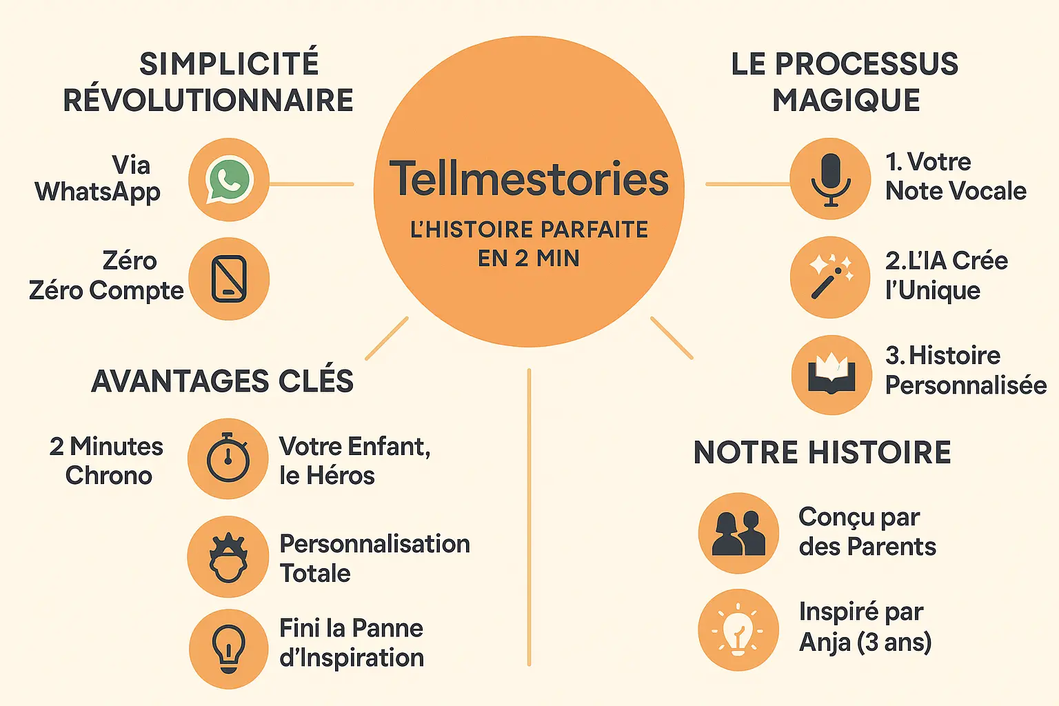 tellmestories lhistoire parfaite en 2 min