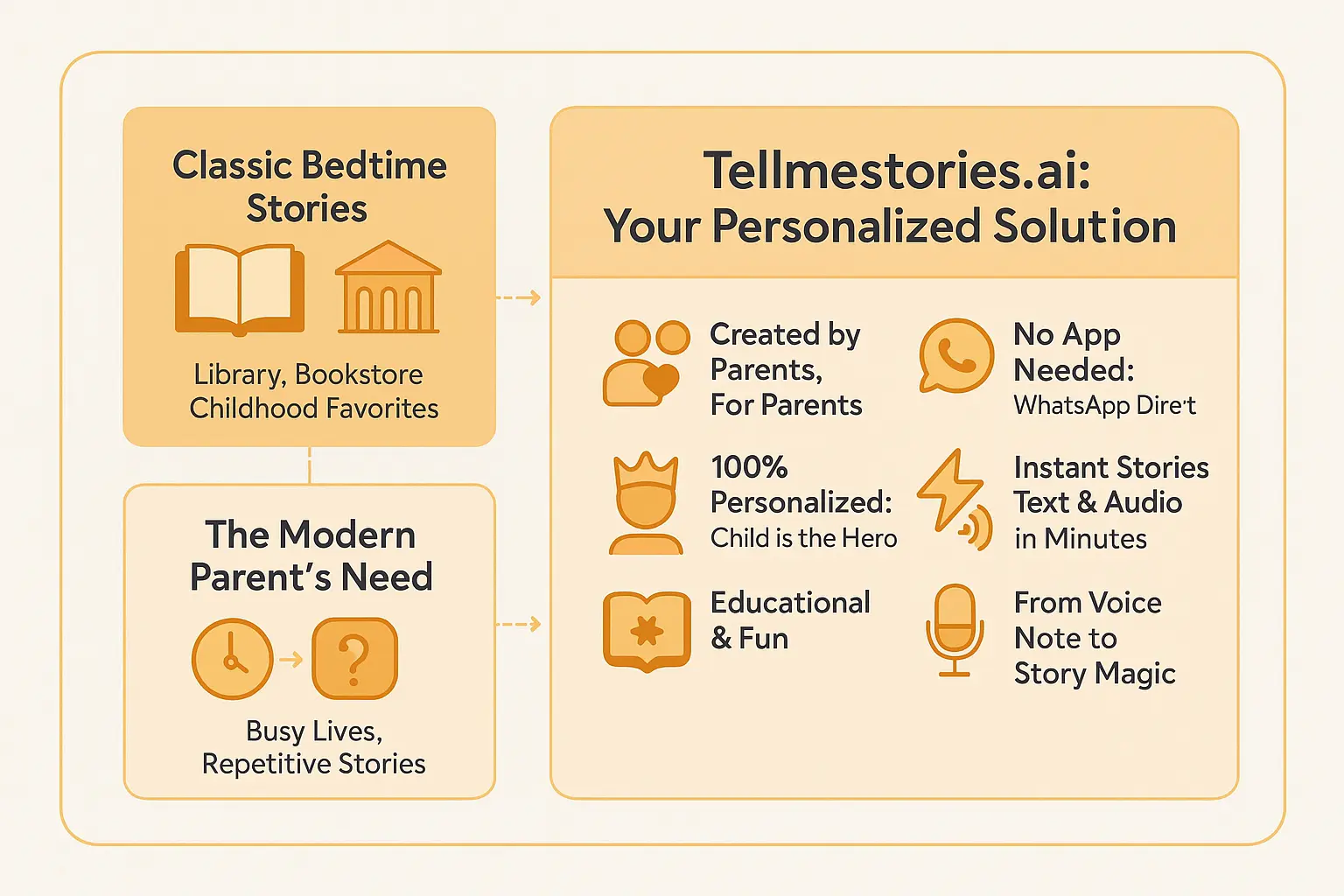 Child listening to a personalized bedtime story on a phone