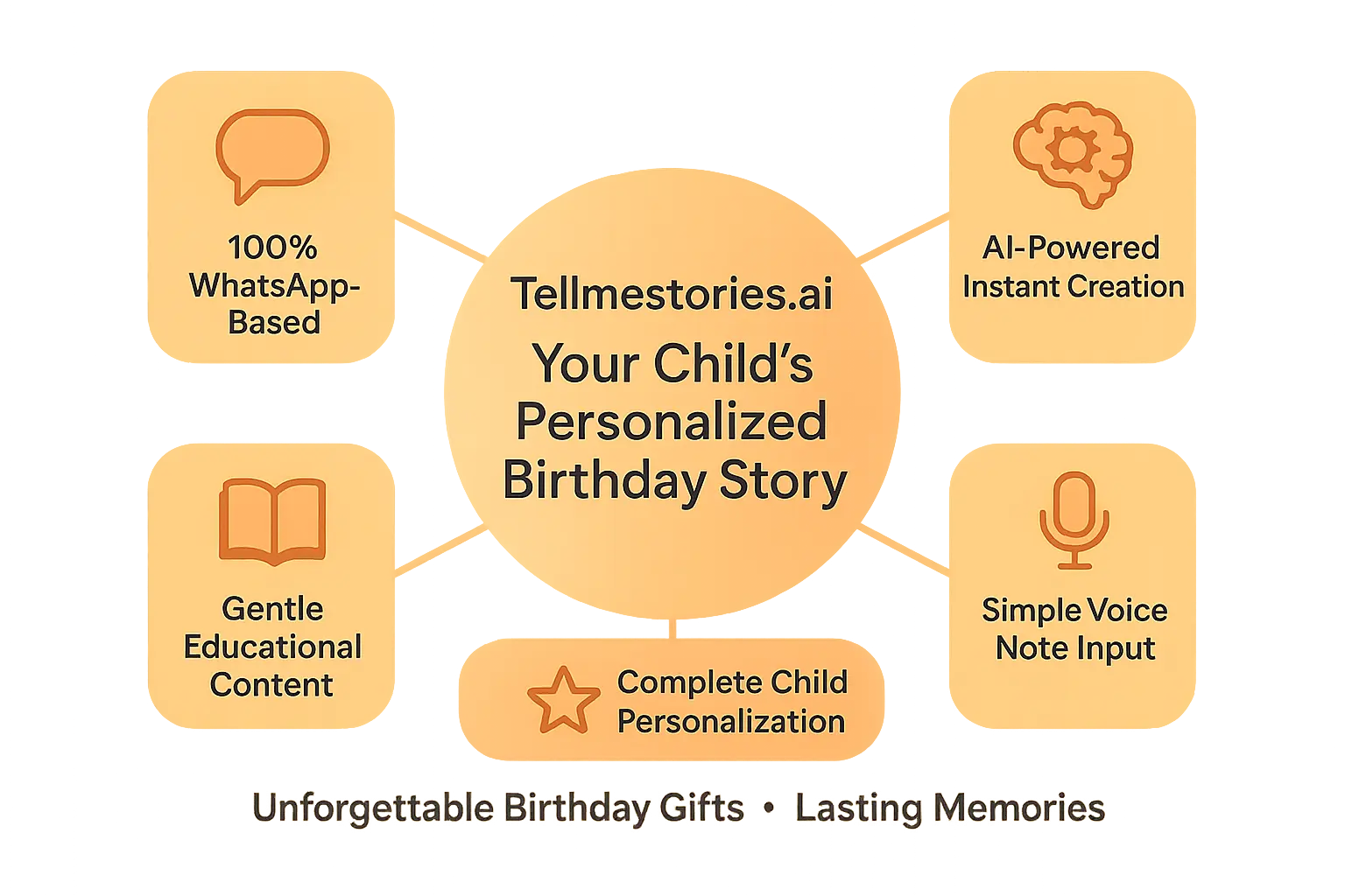 tellmestoriesai personalized birthday stories infographic
