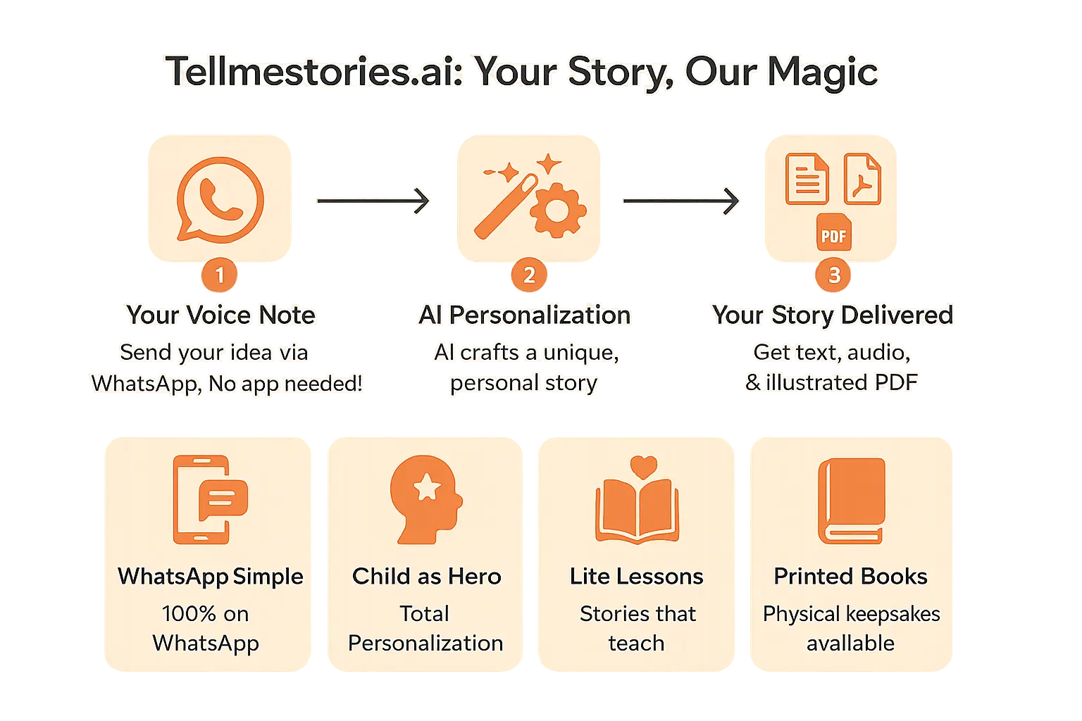 Tellmestories.ai story creation process visual
