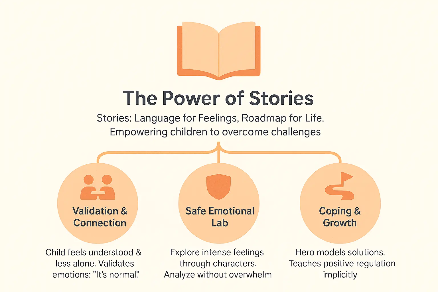 Children exploring emotions through stories