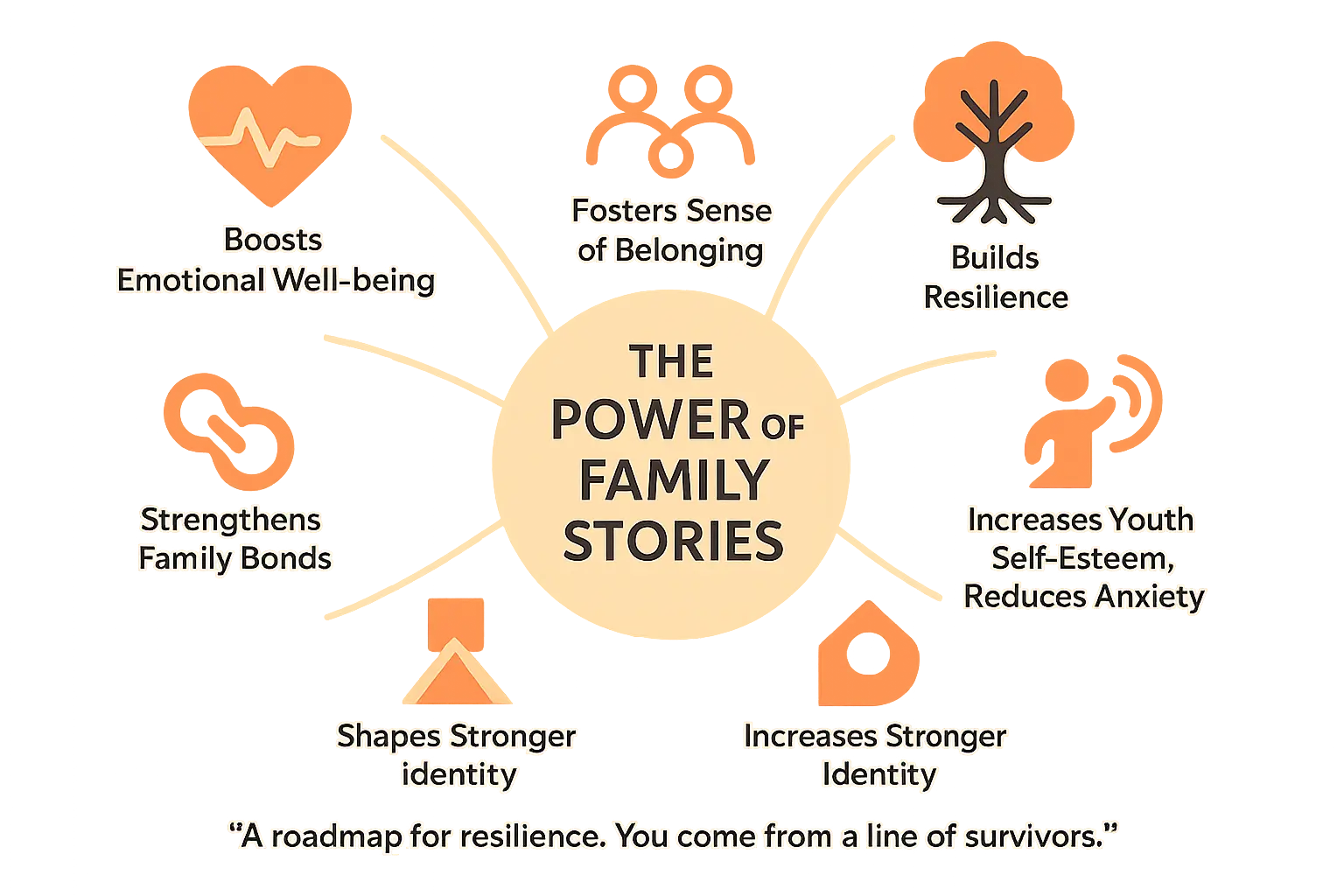 Unlock the Power of Family Stories: More Than Memories 2 Family storytelling infographic showing generational connections and benefits of sharing family stories