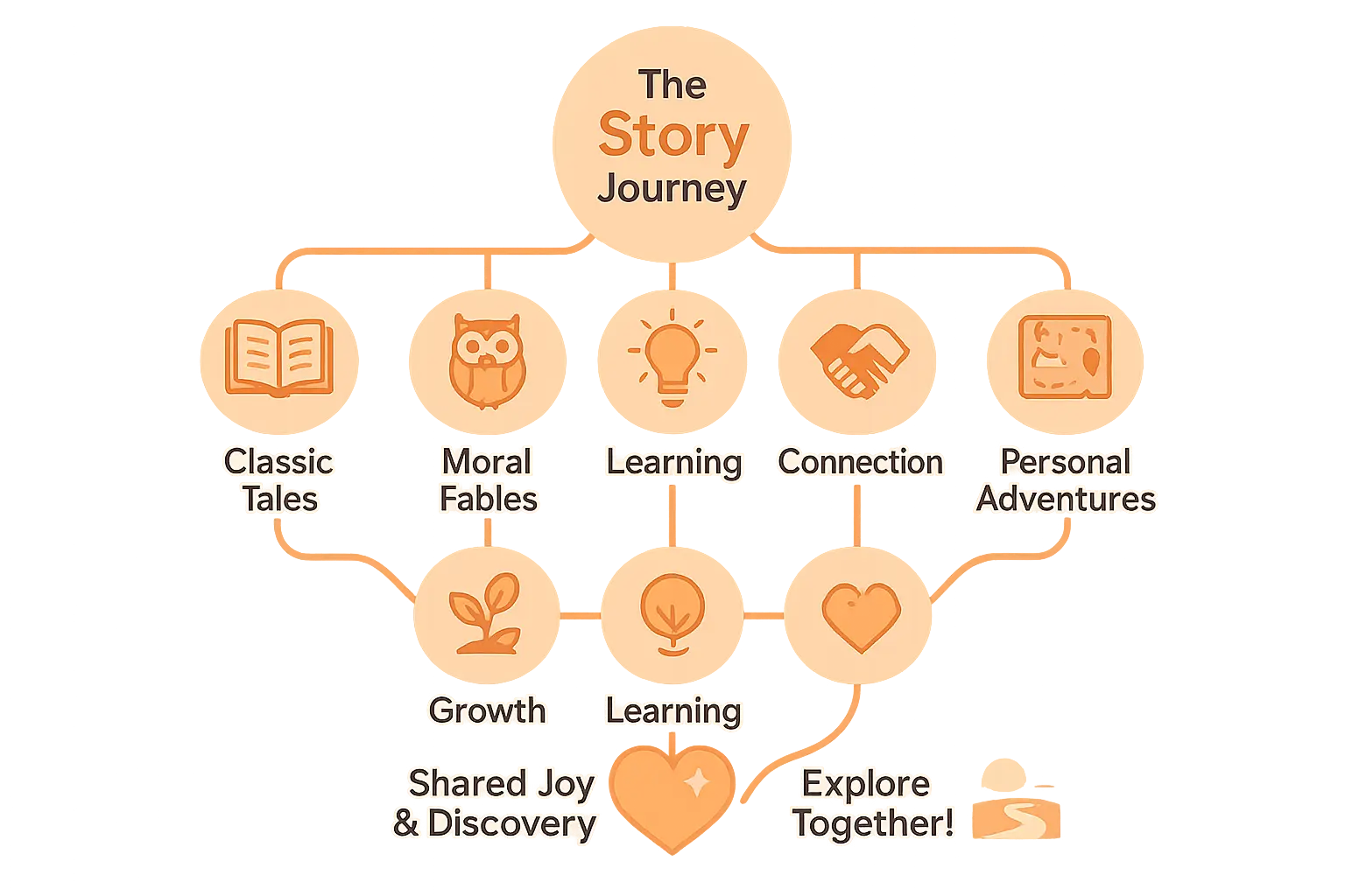 Storytelling impact infographic showing emotional growth, social development, and creativity boost through age-appropriate tales
