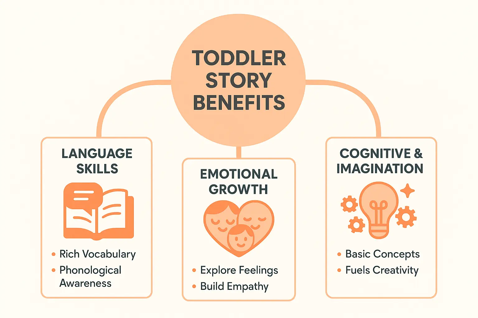 Infographic showing benefits of toddler stories