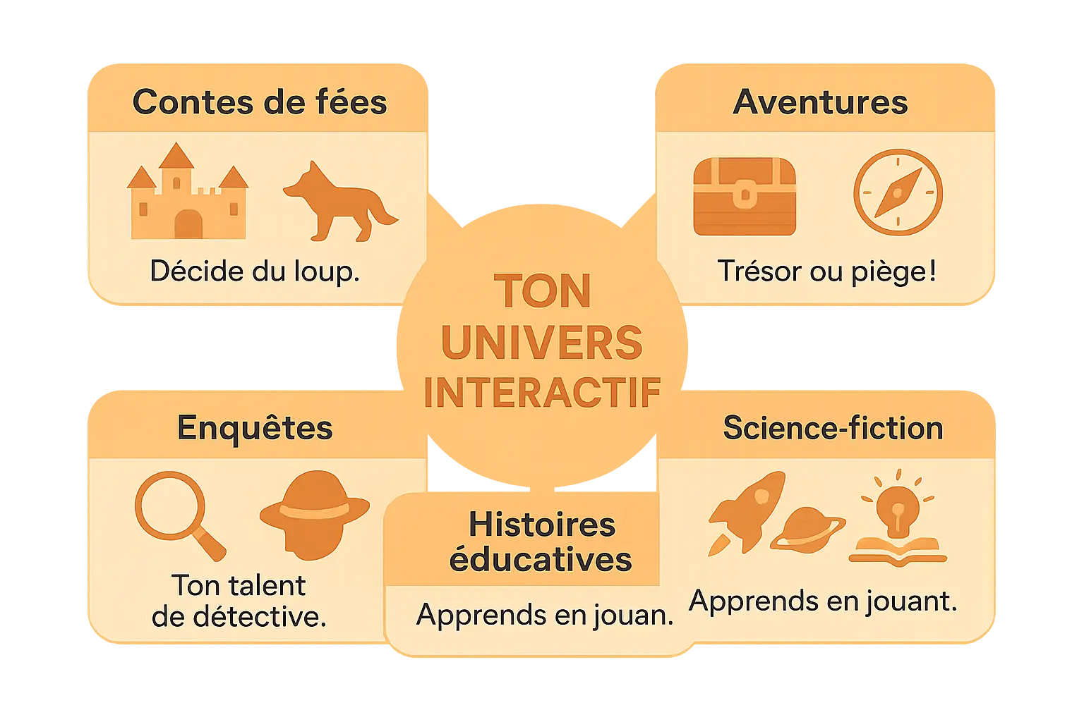 Illustration des genres d'histoires interactives