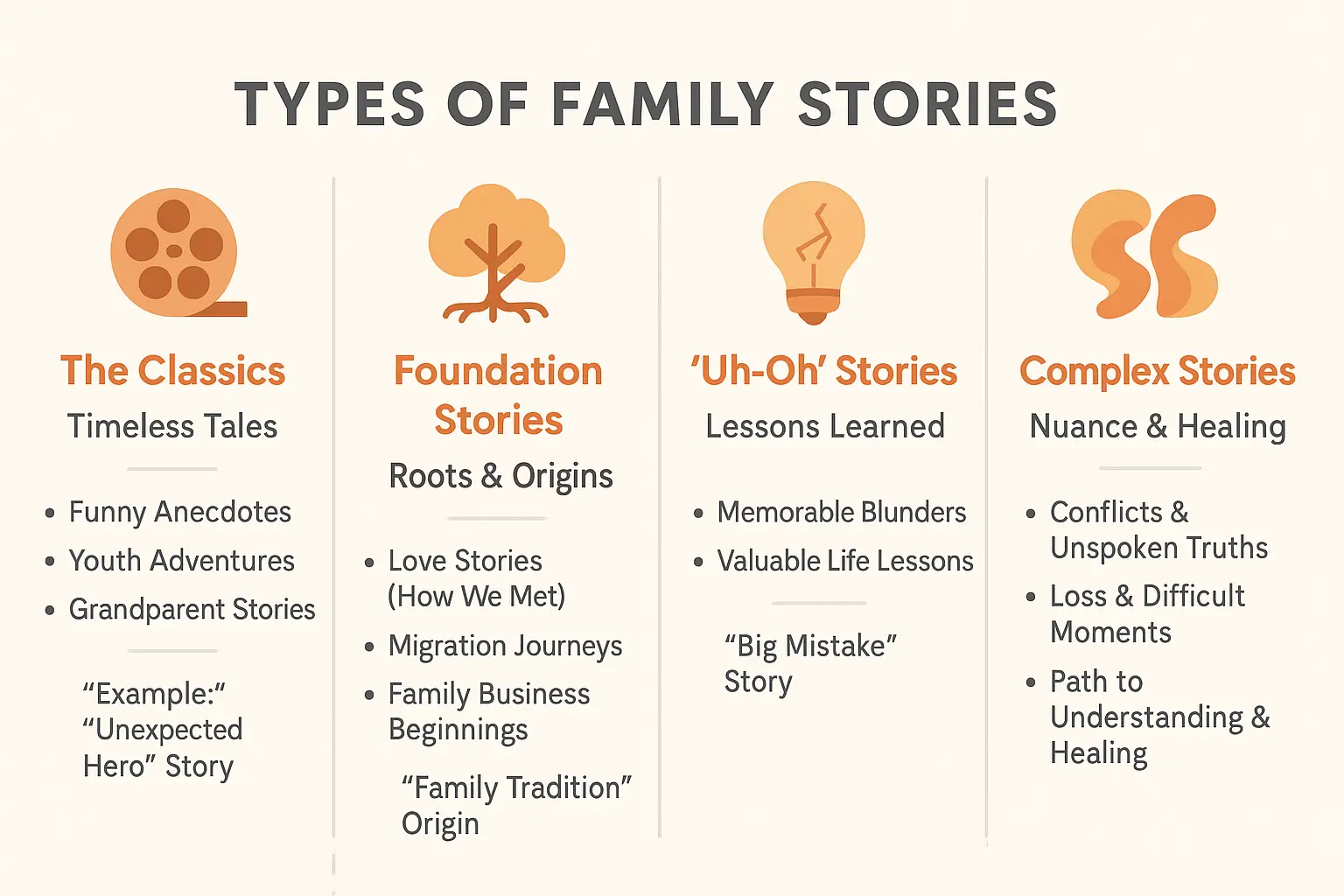 Unlock the Power of Family Stories: More Than Memories 3 Family story types infographic