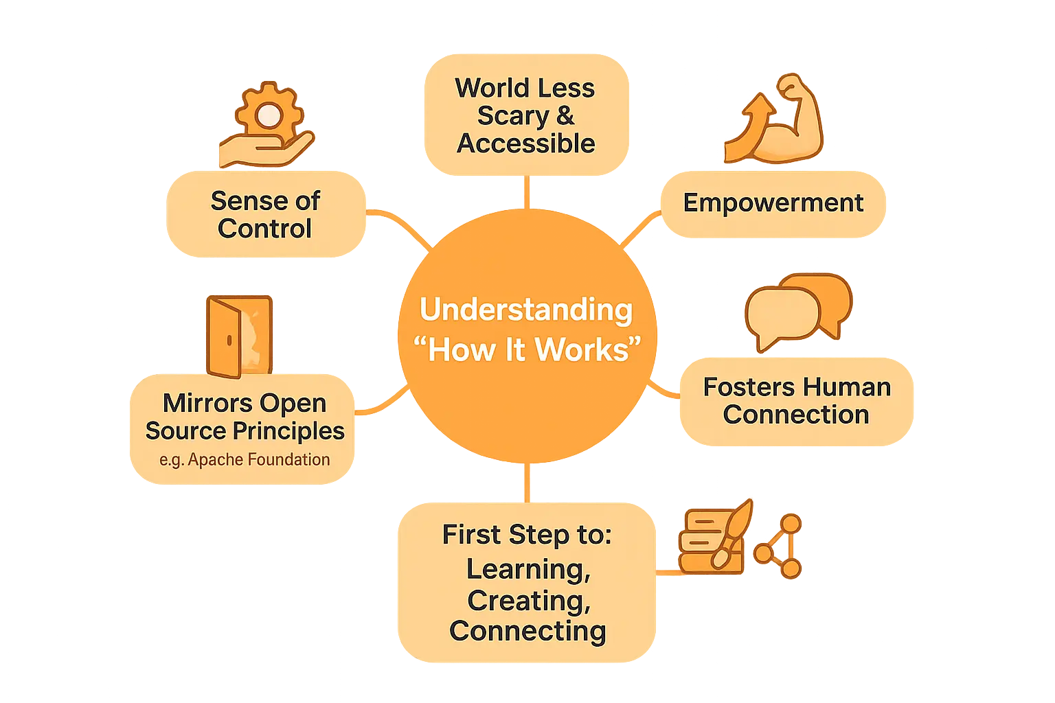 Understanding how it works benefits illustration