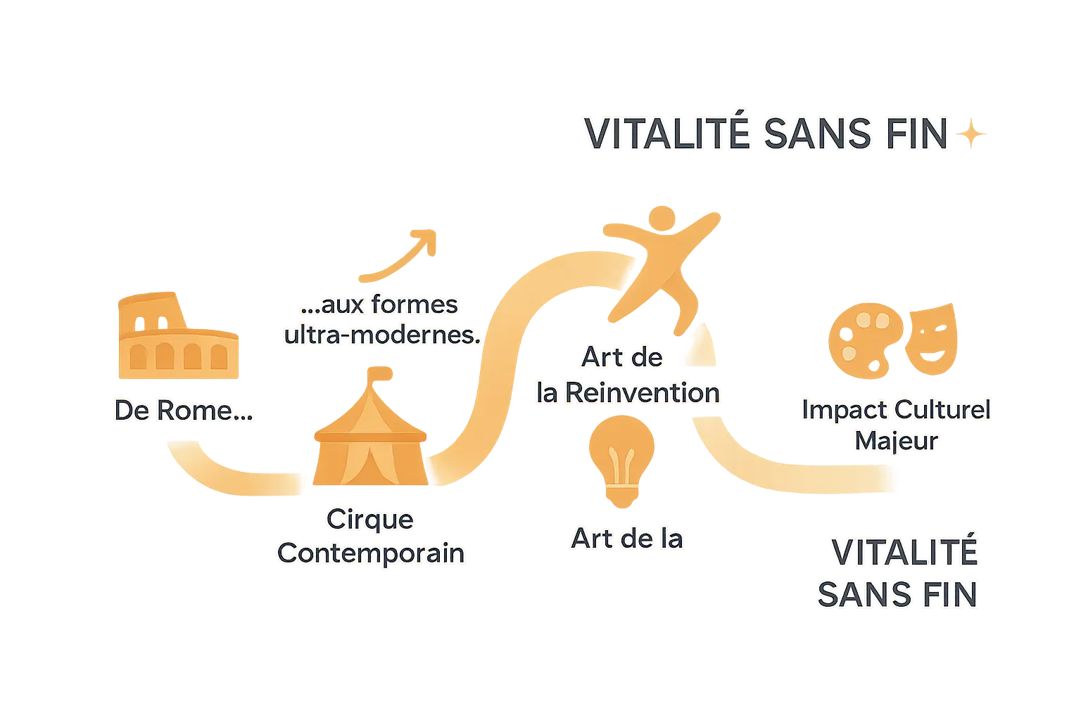 Illustration de la vitalité du cirque moderne