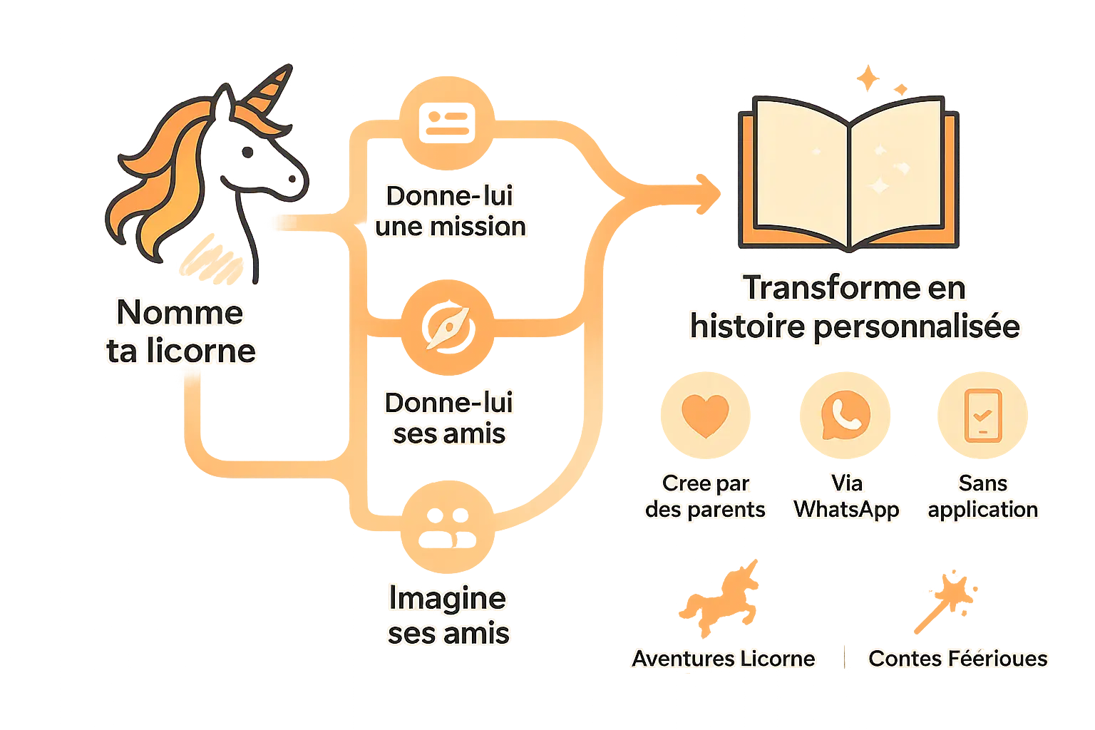 Licorne magique dans un univers coloré, entre coloriage et conte interactif