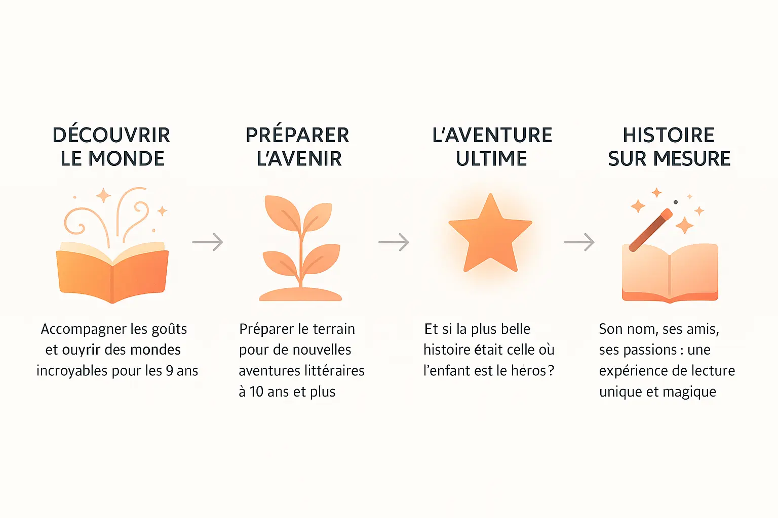 Le livre enfant 9 ans parfait ? On te guide đ 4 Enfant lisant un livre personnalisĂ© avec son prĂ©nom