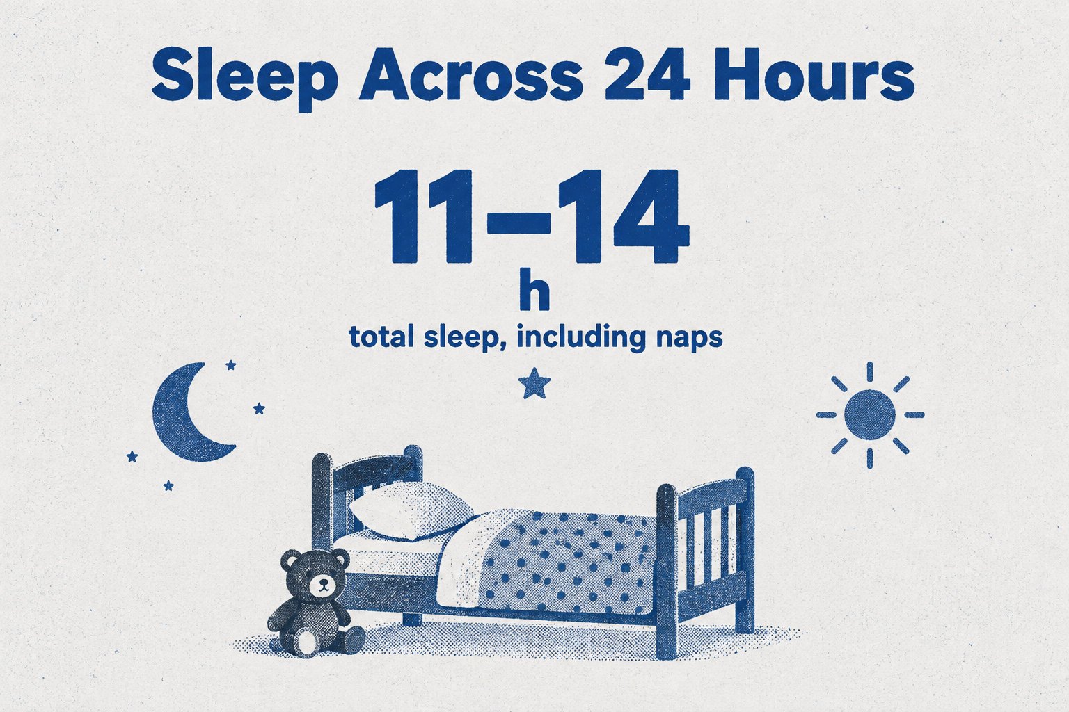 The infographic shows that 2-year-olds need 11–14 hours of total sleep over 24 hours, including naps.
