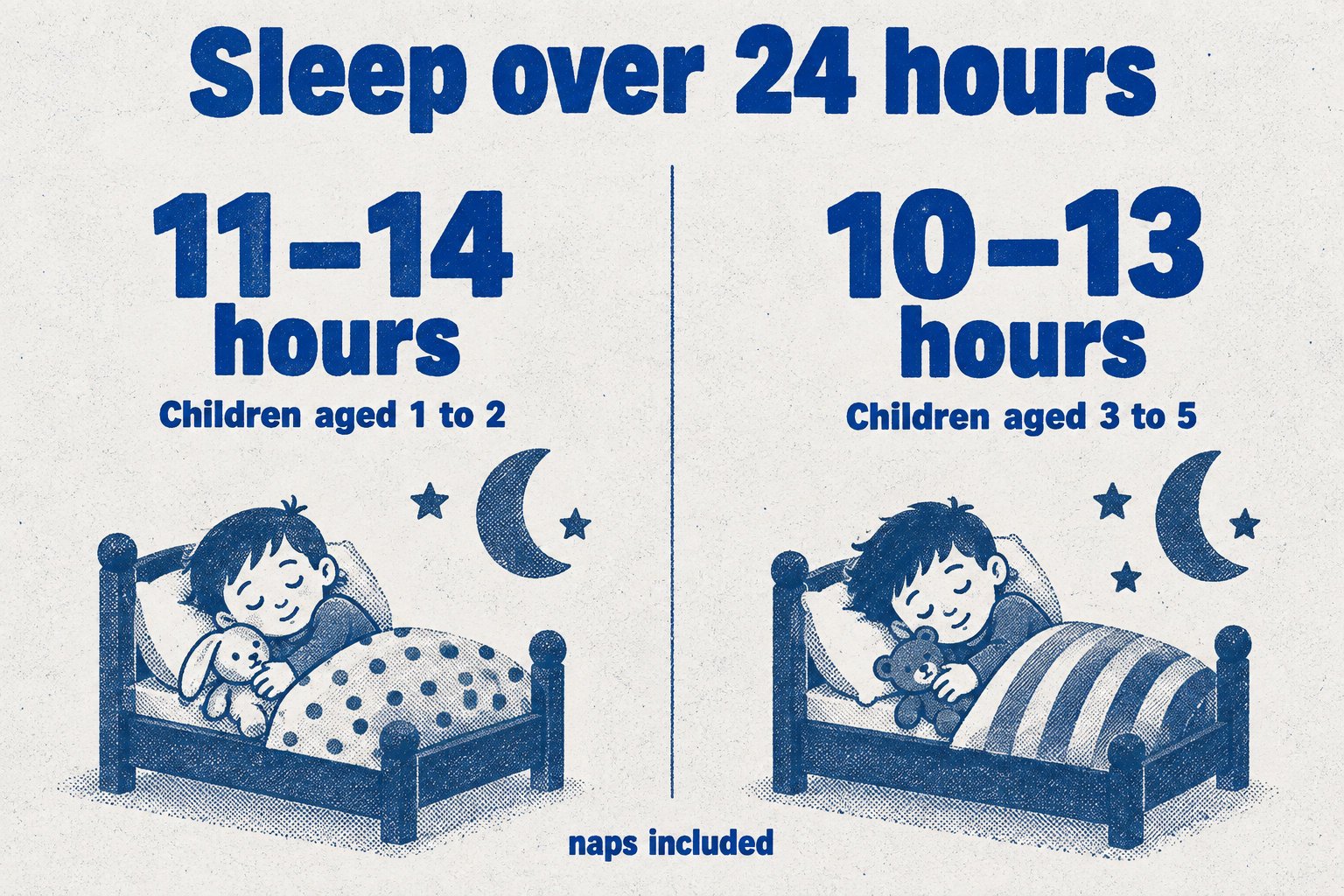 Children aged 1 to 2 generally need 11–14 hours of sleep over 24 hours, naps included; children aged 3 to 5 generally need 10–13 hours.